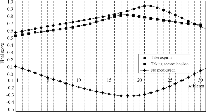 An athlete's arousal level refers to