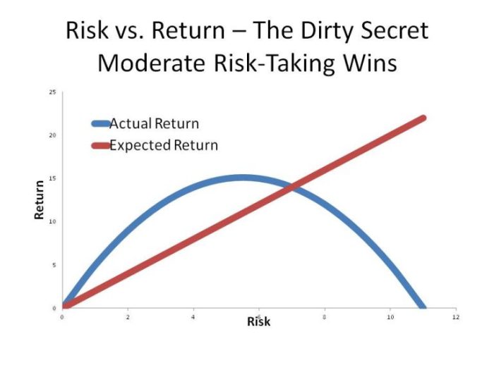 Risk vs. return math quiz