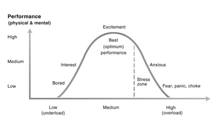 An athlete's arousal level refers to